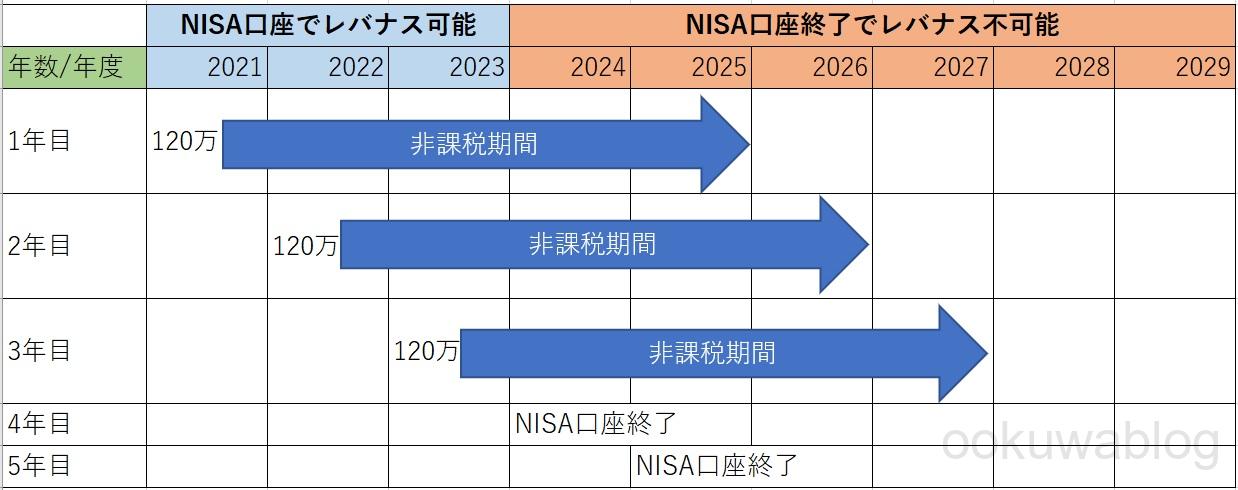 積立nisa不可 レバナスは一般nisaで買う レバレッジnasdaq100 オオクワガタと釣り Fireブログ